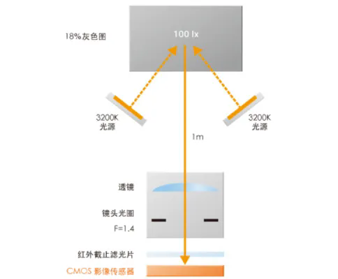 Starvis星光全彩攝像機技術