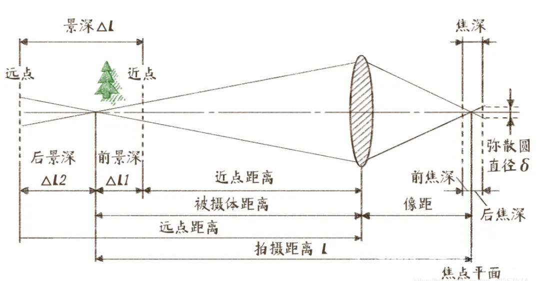 鏡頭景深：概念、計算與影響因素
